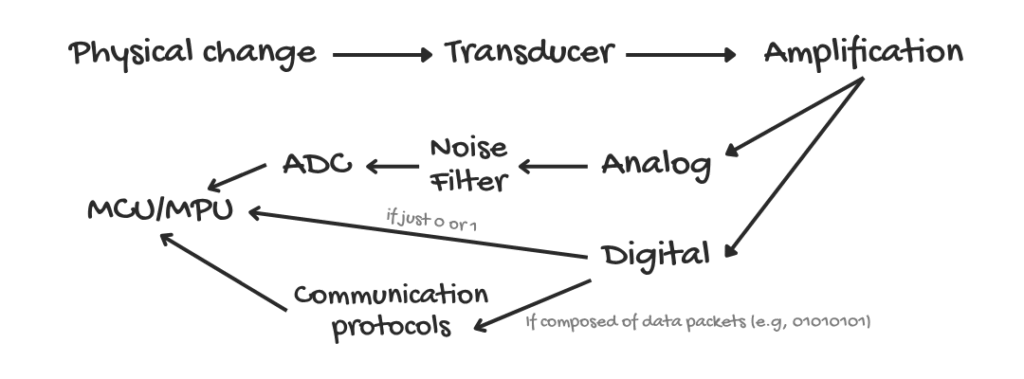 diagram of how does a sensor work