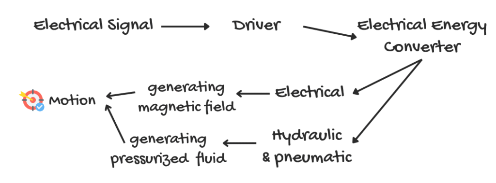 diagram of how does an actuator work