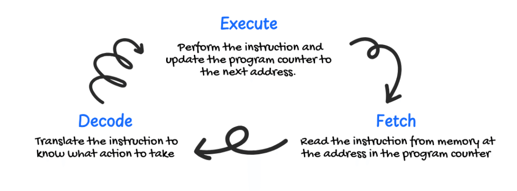 fetch-decode-execute cycle in a microprocessor