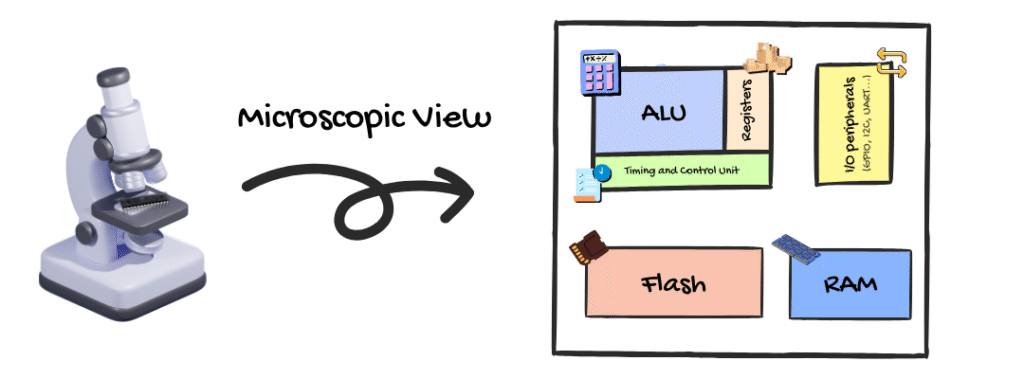 illustration of structure of a microcontroller