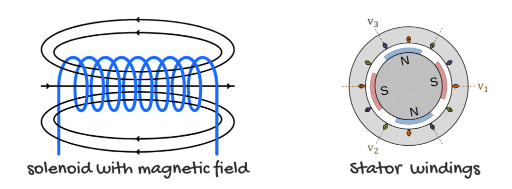 solenoid and a stator winding of an actuator