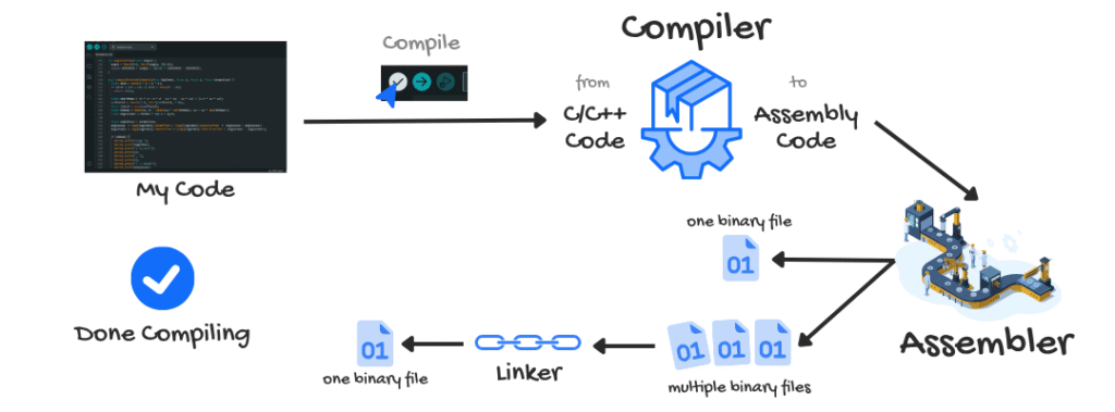 writing and compiling process in a microcontroller, especially ATMega328P