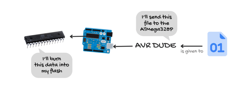 uploading process in a microcontroller, especially ATMega328P (1)