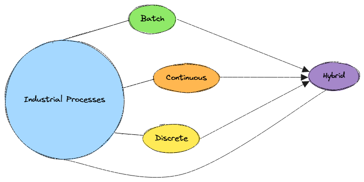 Types of Industrial Control Processes